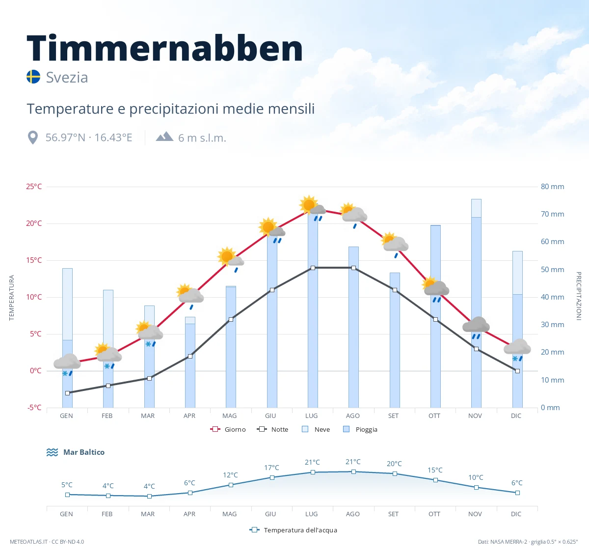 Timmernabben - temperature e precipitazioni medie mensili