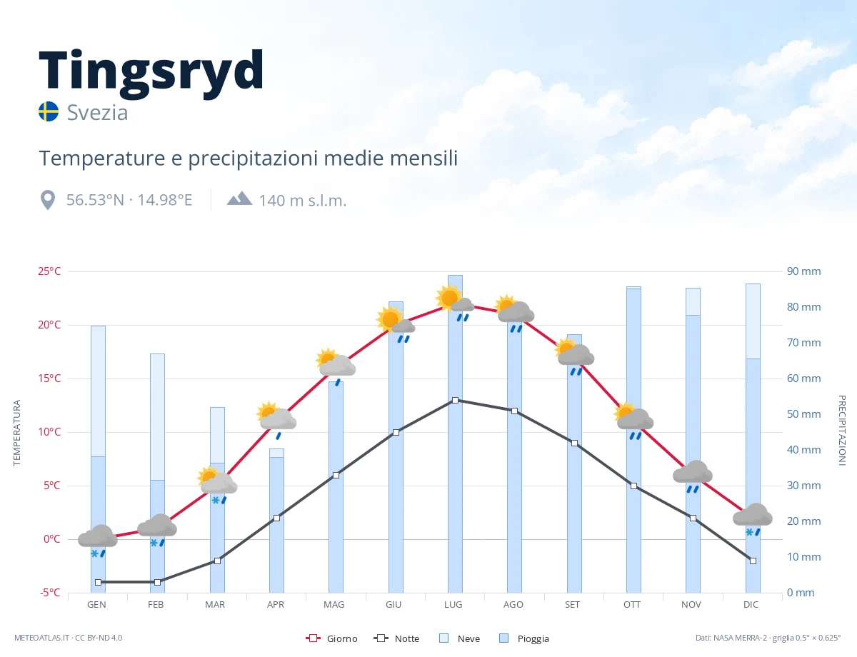Tingsryd - temperature e precipitazioni medie mensili