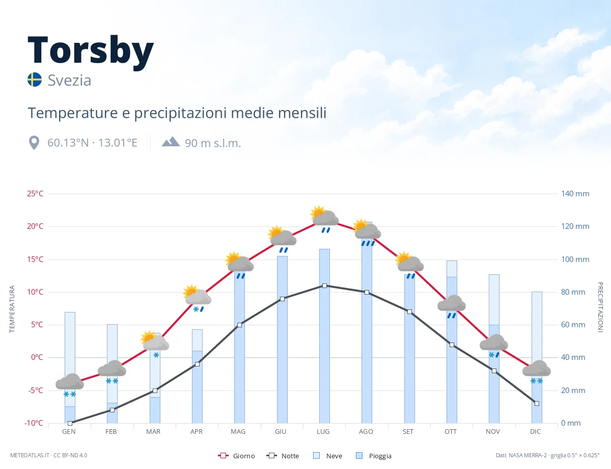 Torsby - temperature e precipitazioni medie mensili