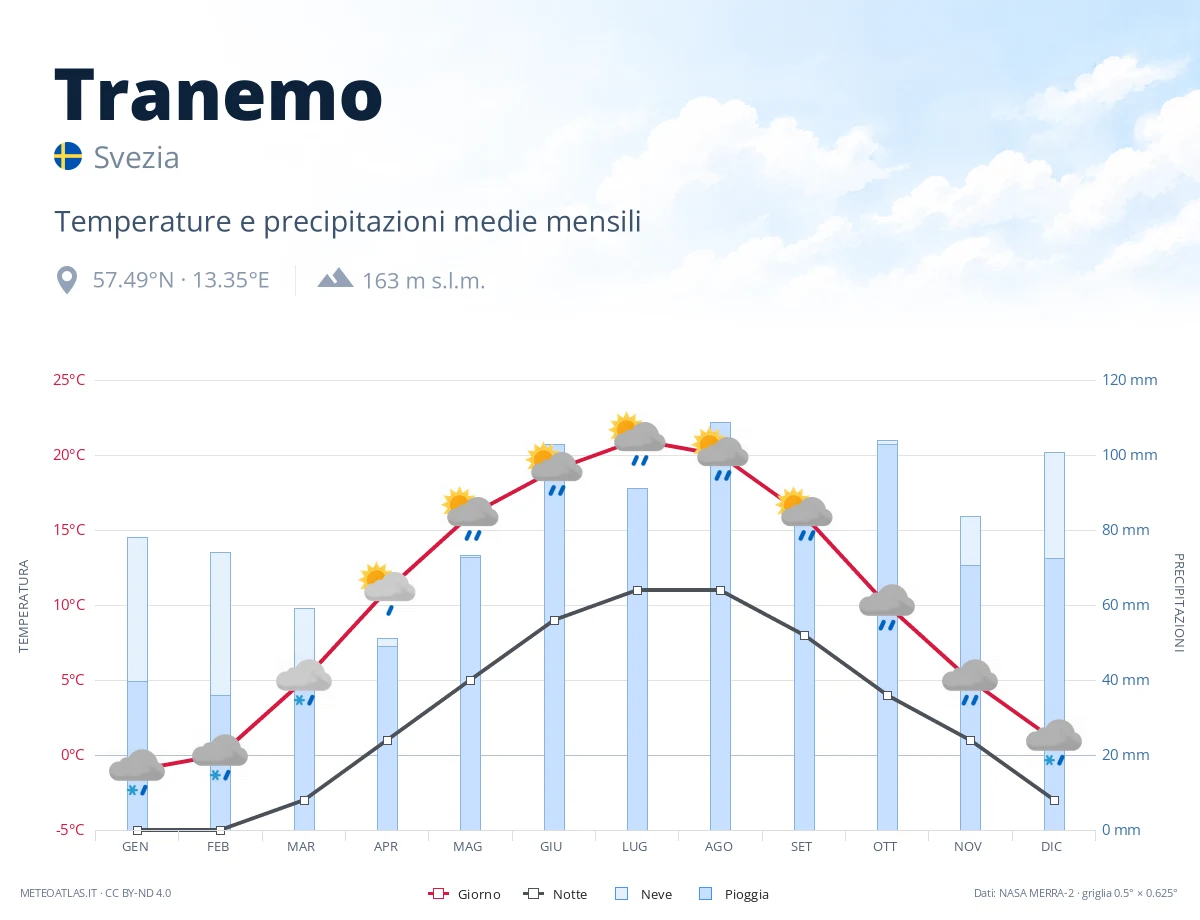 Tranemo - temperature e precipitazioni medie mensili