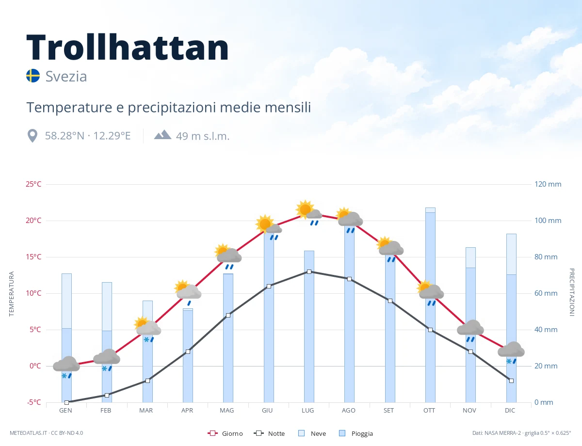 Trollhattan - temperature e precipitazioni medie mensili