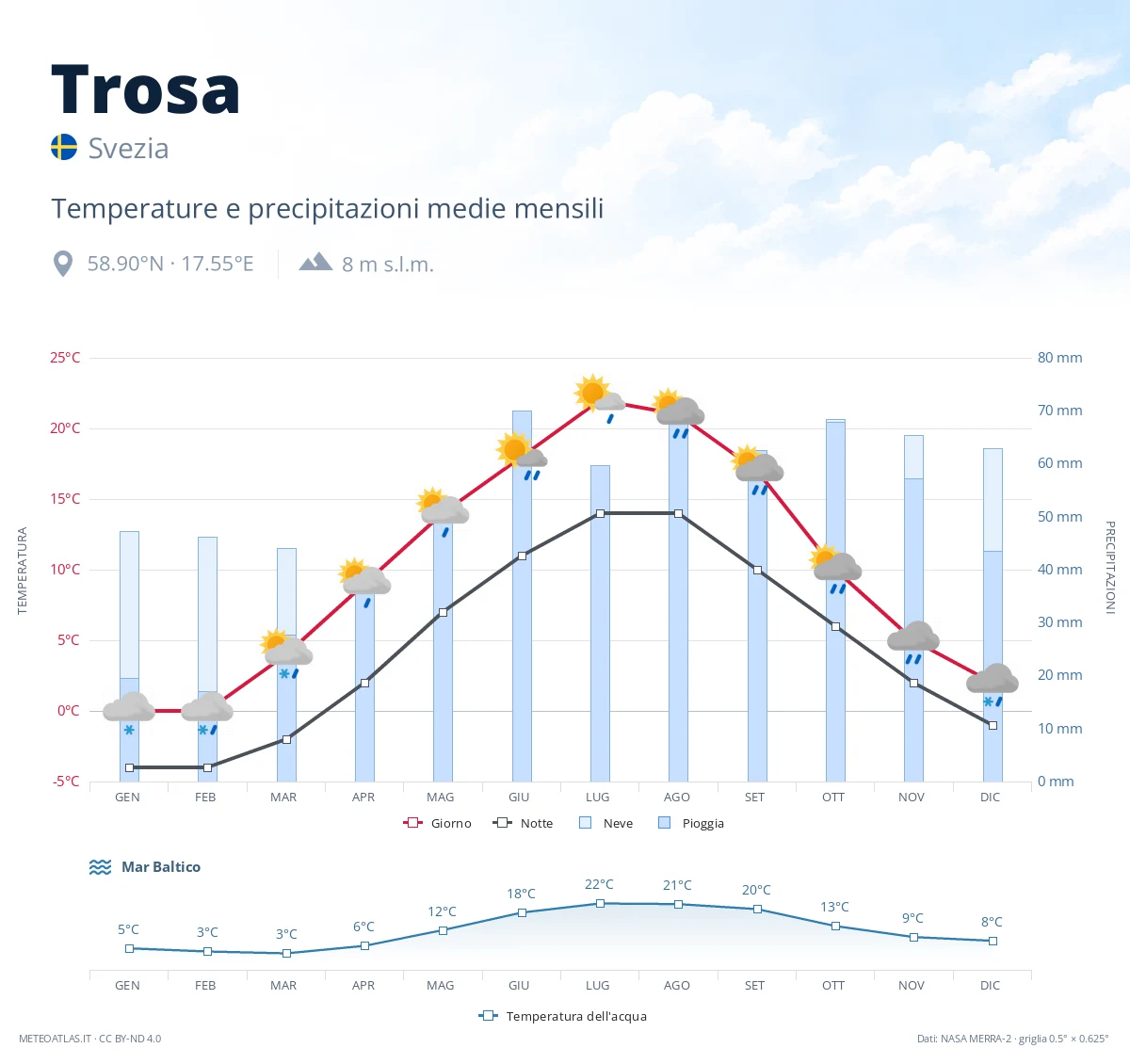Trosa - temperature e precipitazioni medie mensili