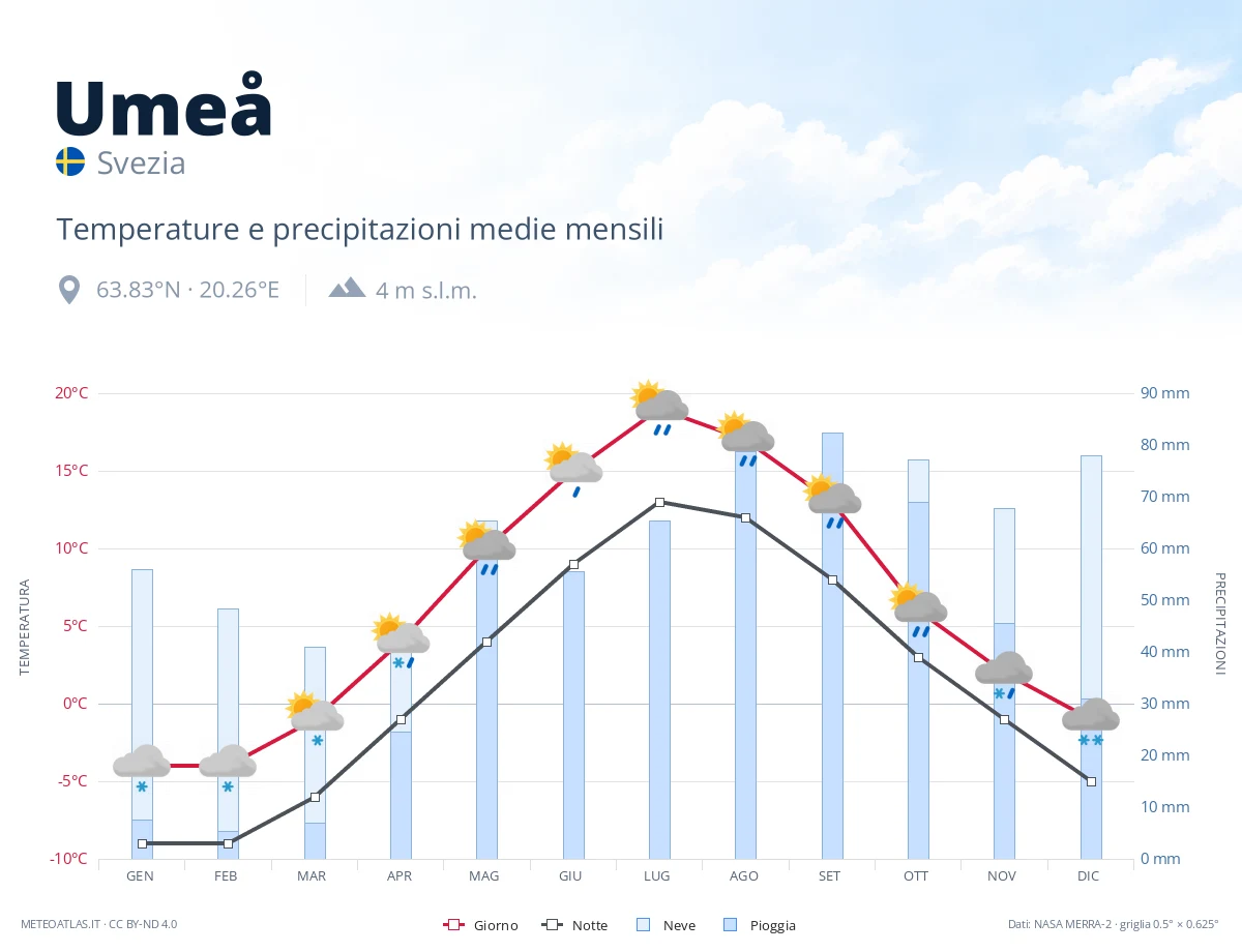 Umeå - temperature e precipitazioni medie mensili