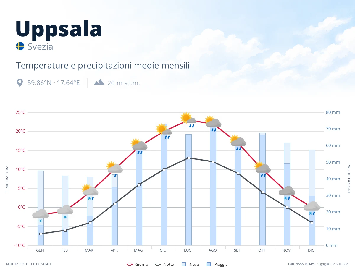 Uppsala - temperature e precipitazioni medie mensili