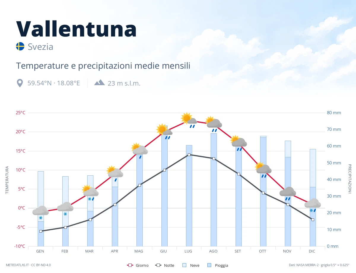Vallentuna - temperature e precipitazioni medie mensili