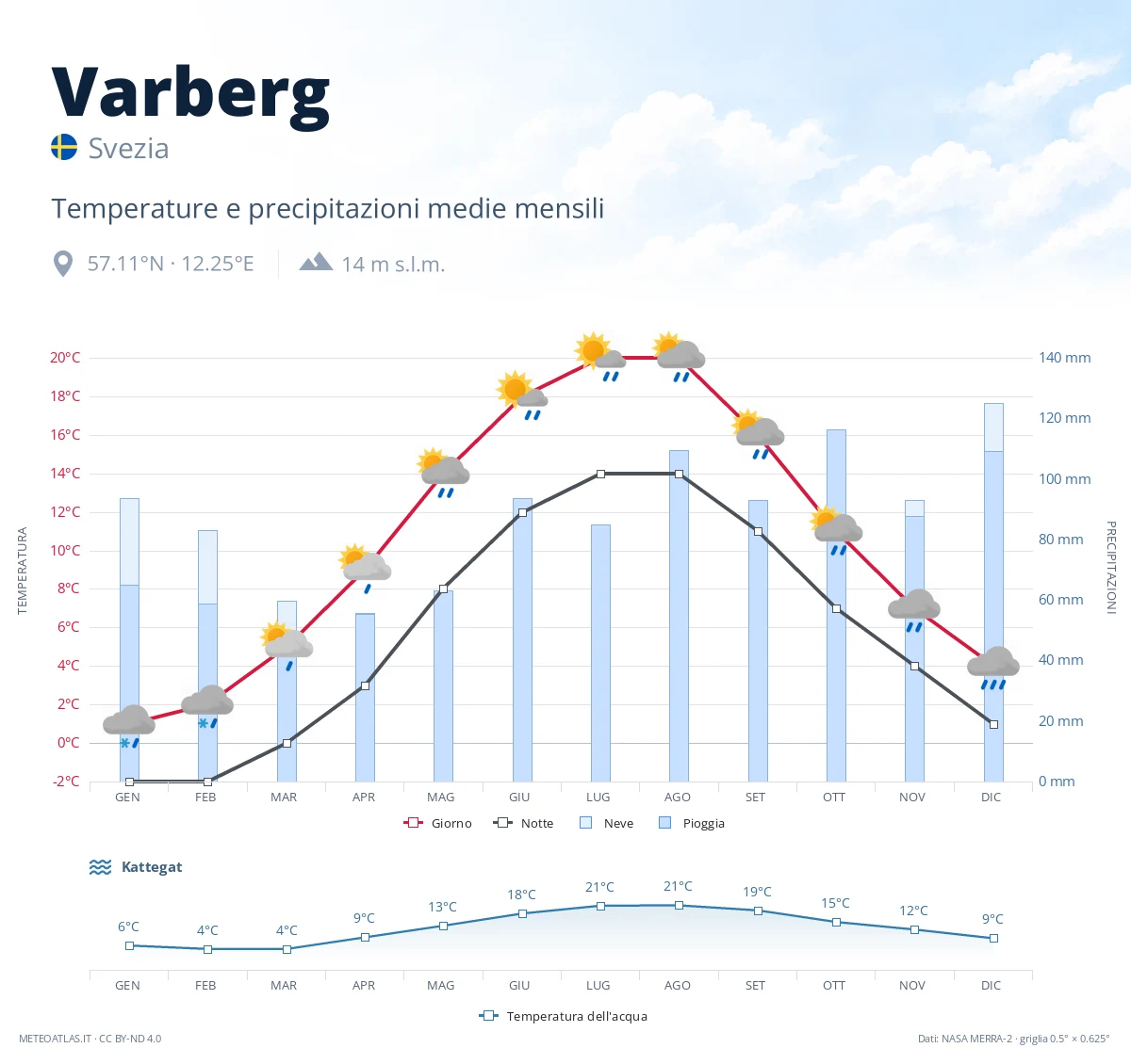 Varberg - temperature e precipitazioni medie mensili