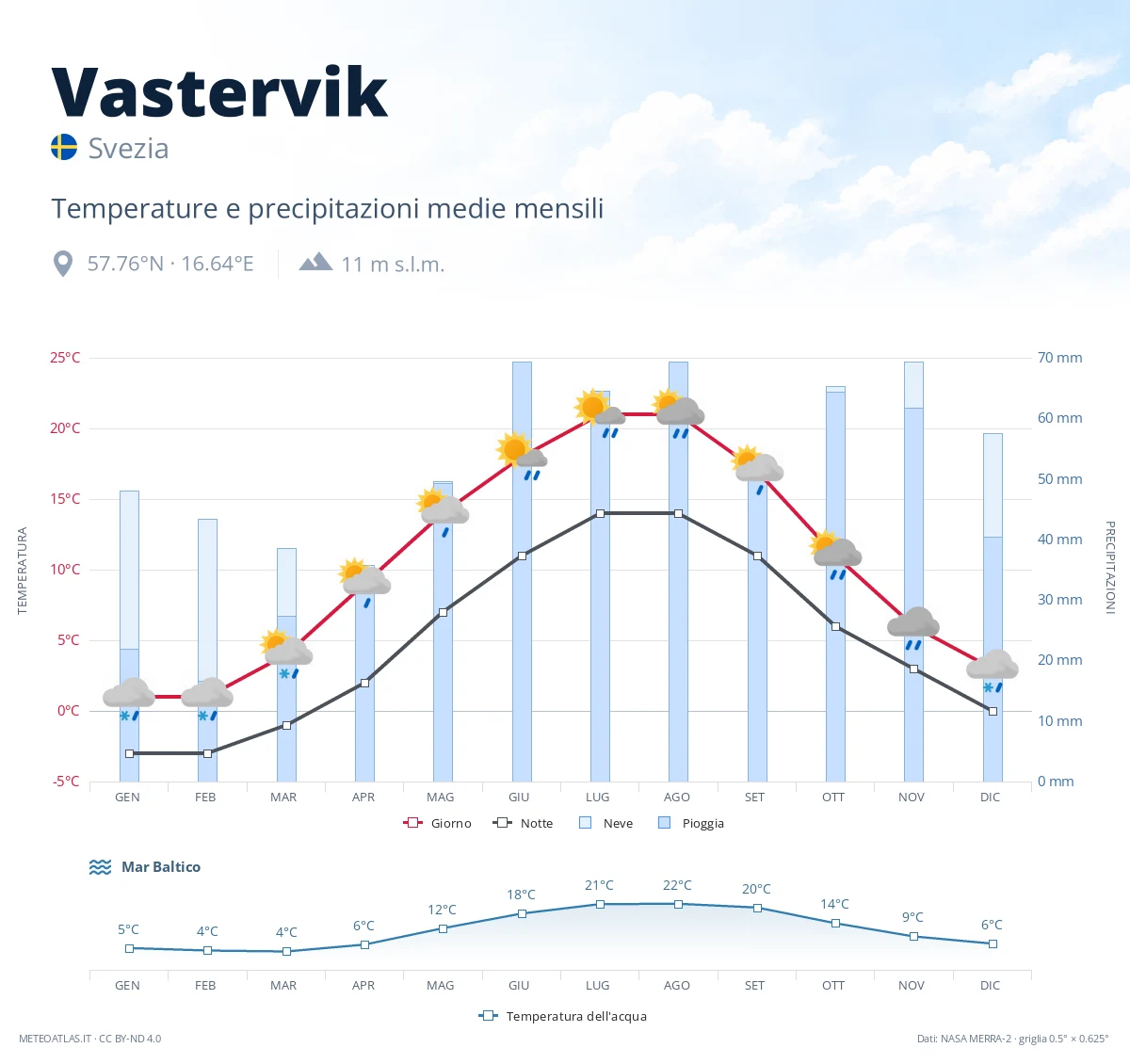 Vastervik - temperature e precipitazioni medie mensili