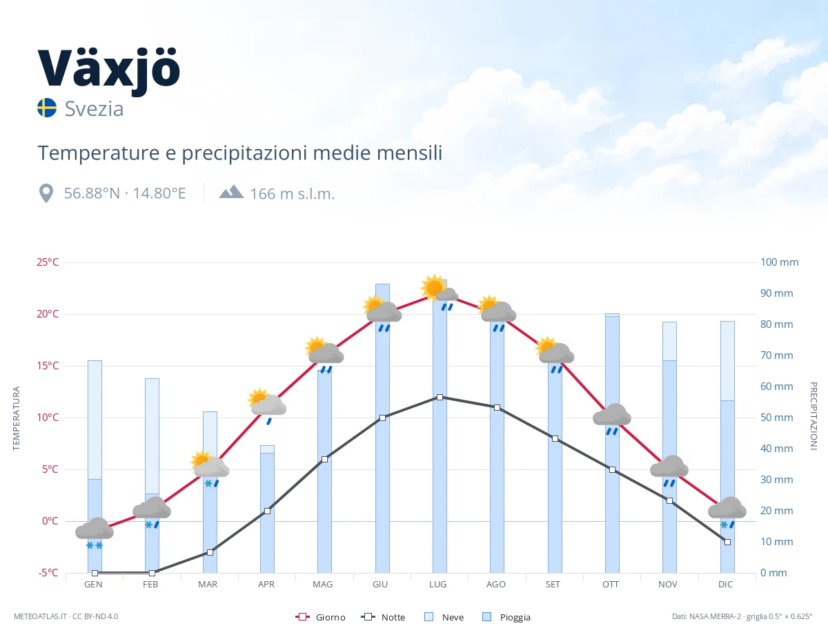 Växjö - temperature e precipitazioni medie mensili
