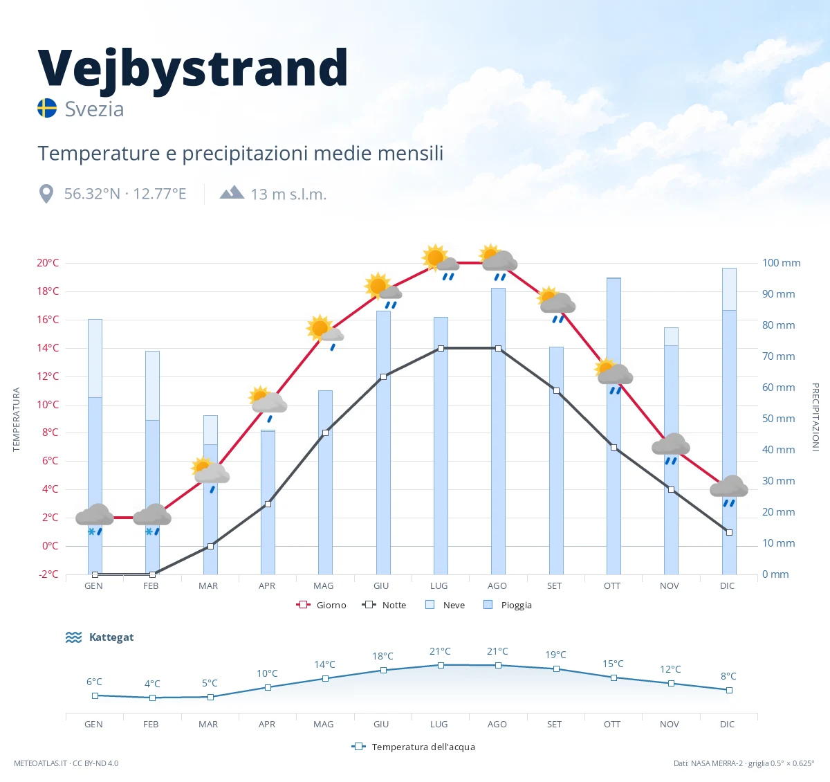 Vejbystrand - temperature e precipitazioni medie mensili