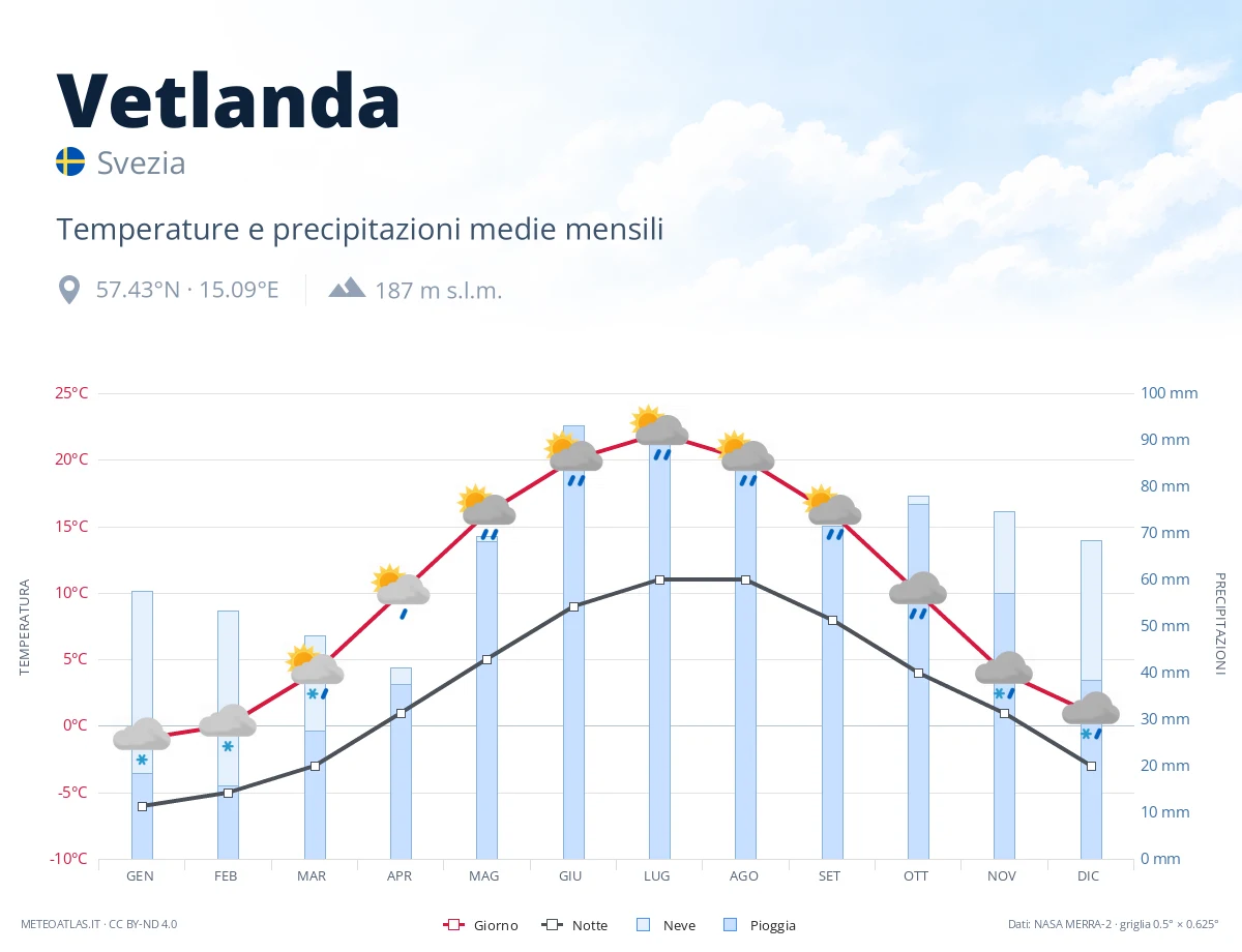 Vetlanda - temperature e precipitazioni medie mensili