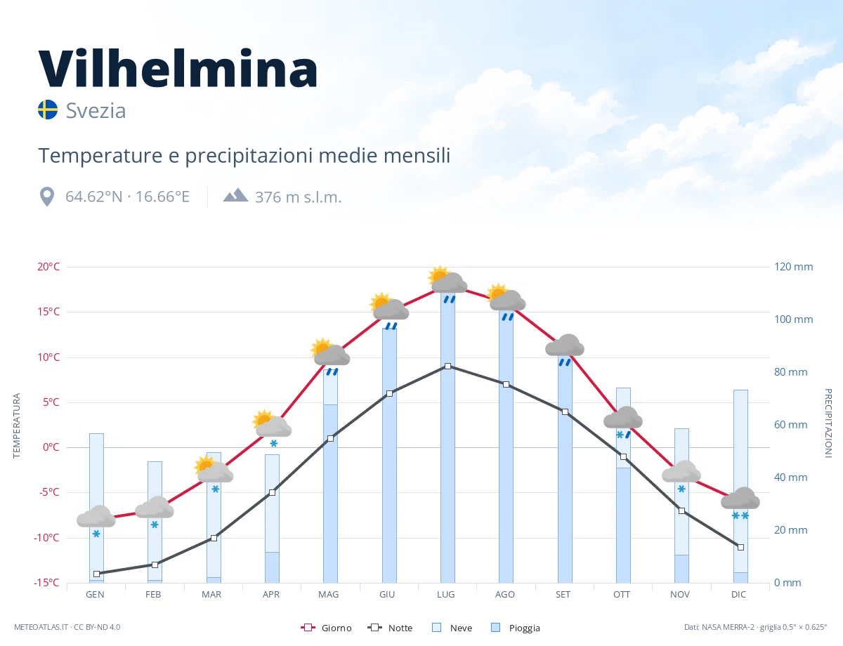 Vilhelmina - temperature e precipitazioni medie mensili
