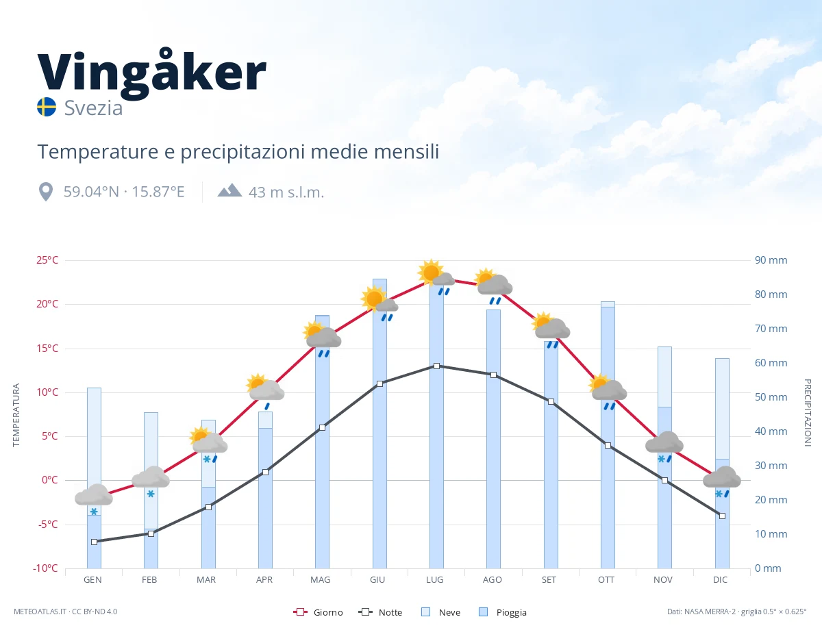 Vingåker - temperature e precipitazioni medie mensili