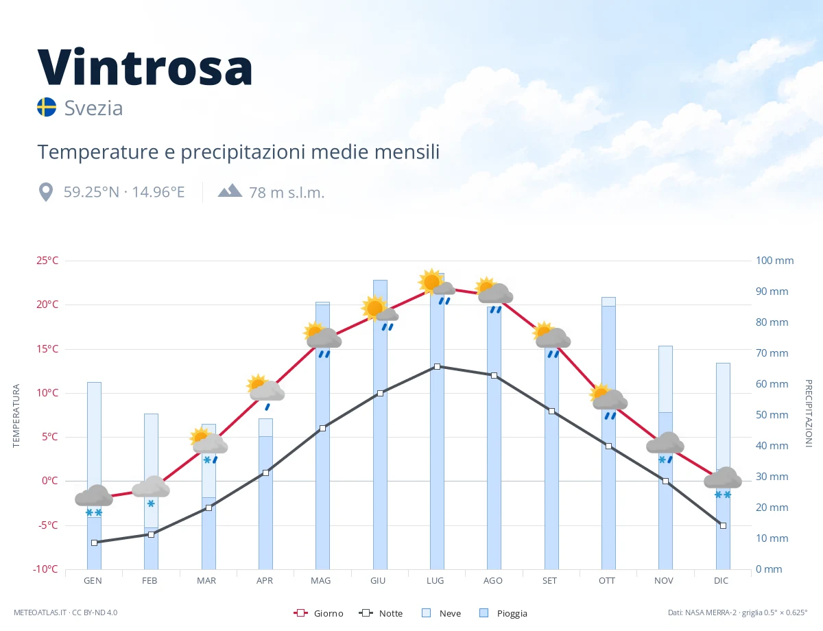 Vintrosa - temperature e precipitazioni medie mensili