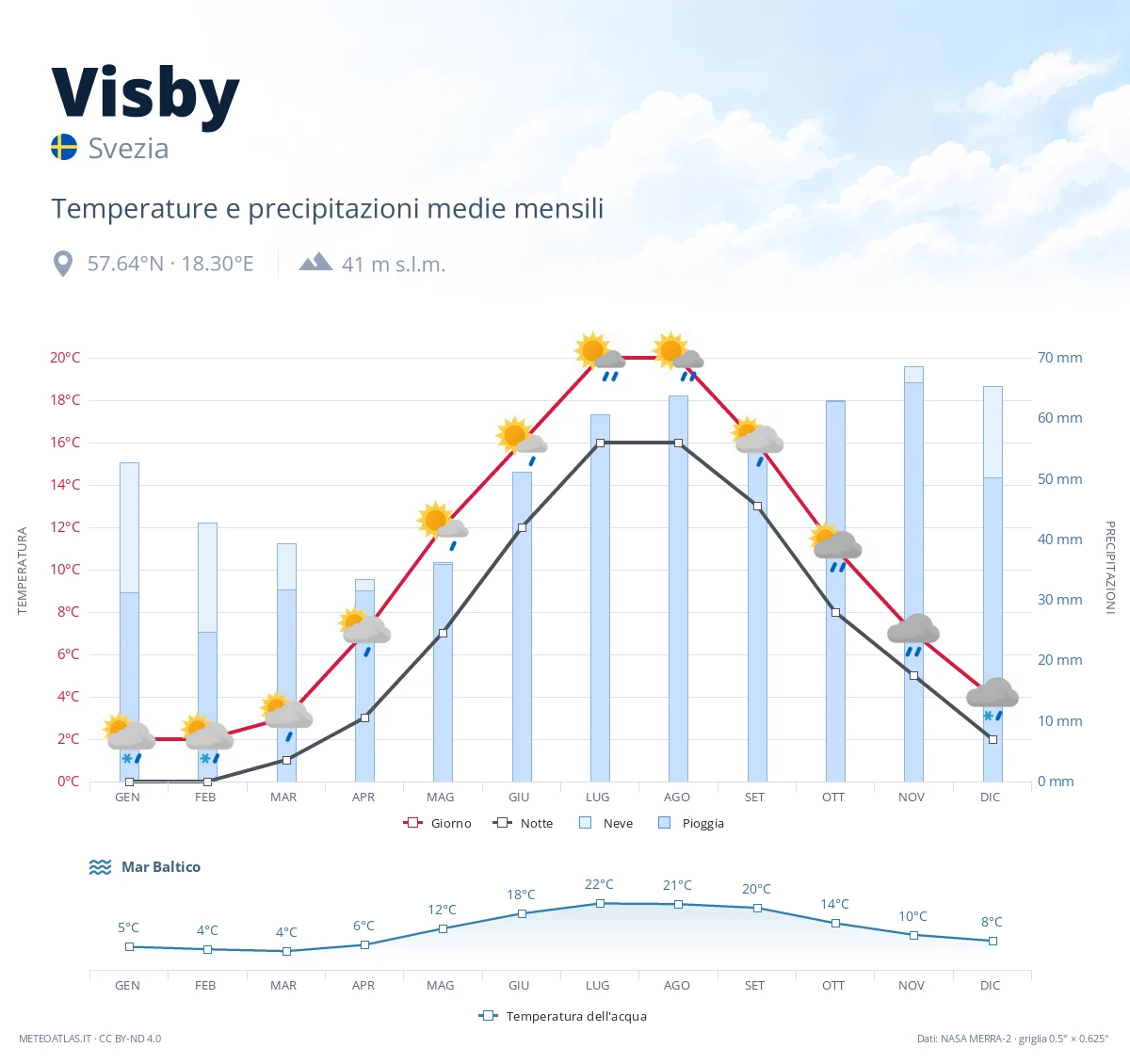 Visby - temperature e precipitazioni medie mensili