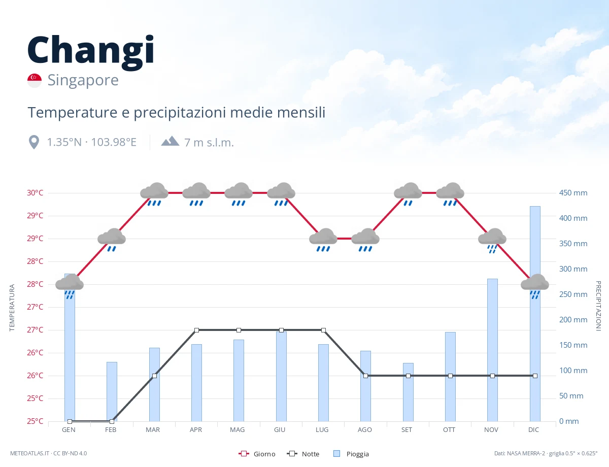 Changi - temperature e precipitazioni medie mensili