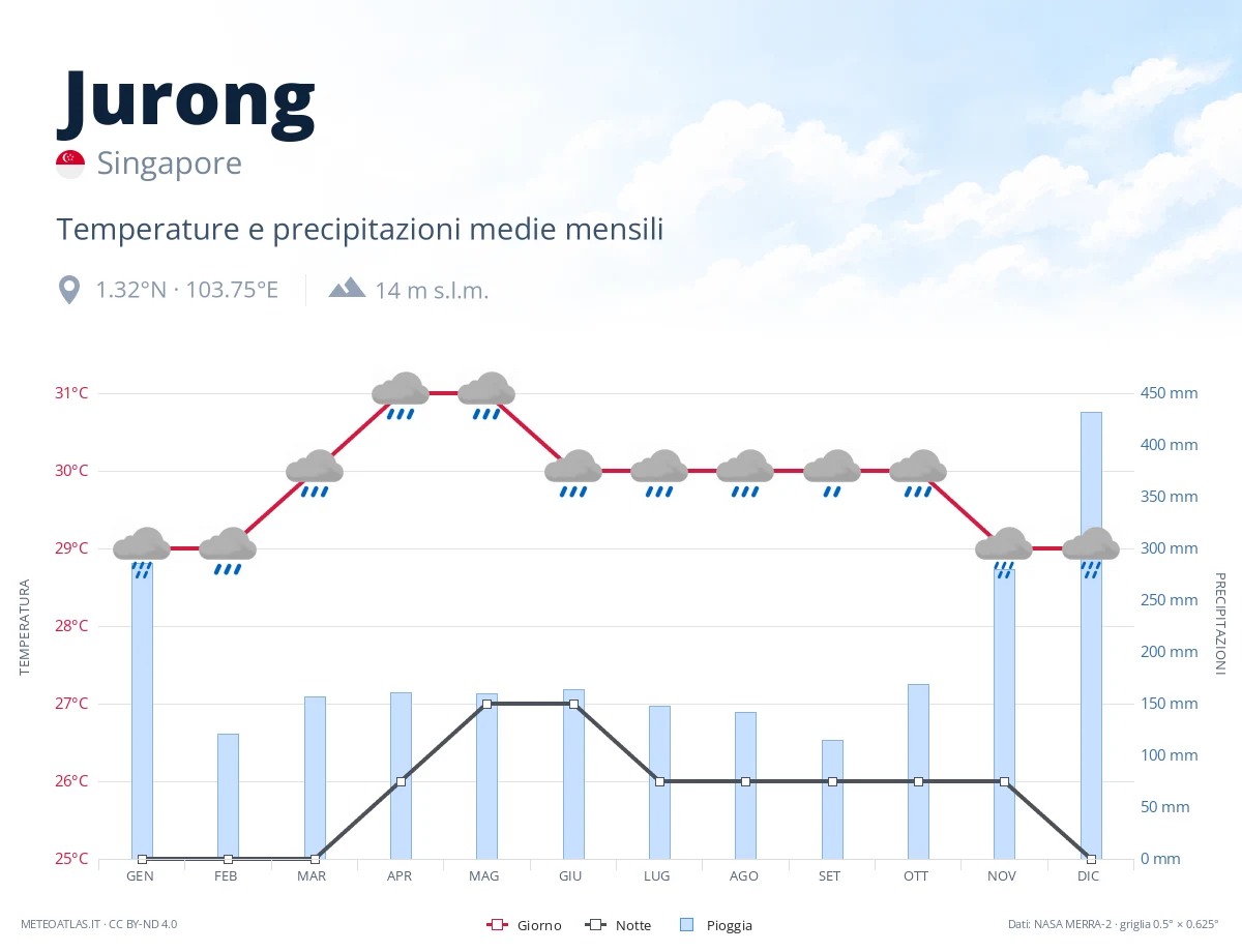 Jurong - temperature e precipitazioni medie mensili