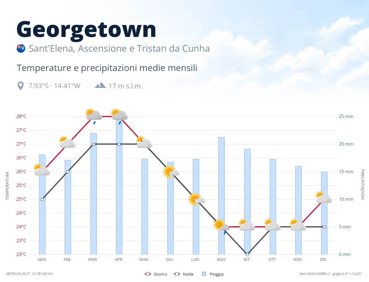 Georgetown - temperature e precipitazioni medie mensili