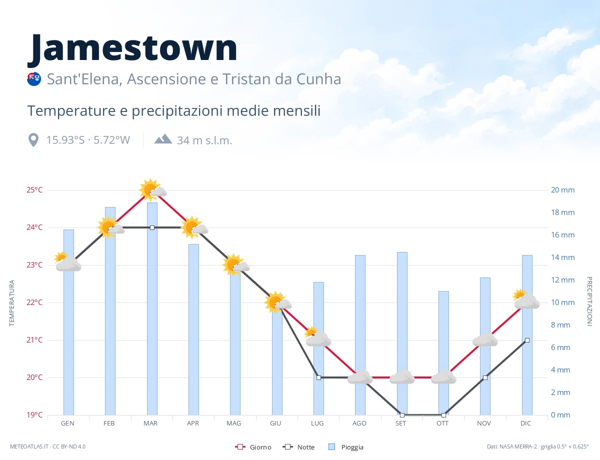 Jamestown - temperature e precipitazioni medie mensili