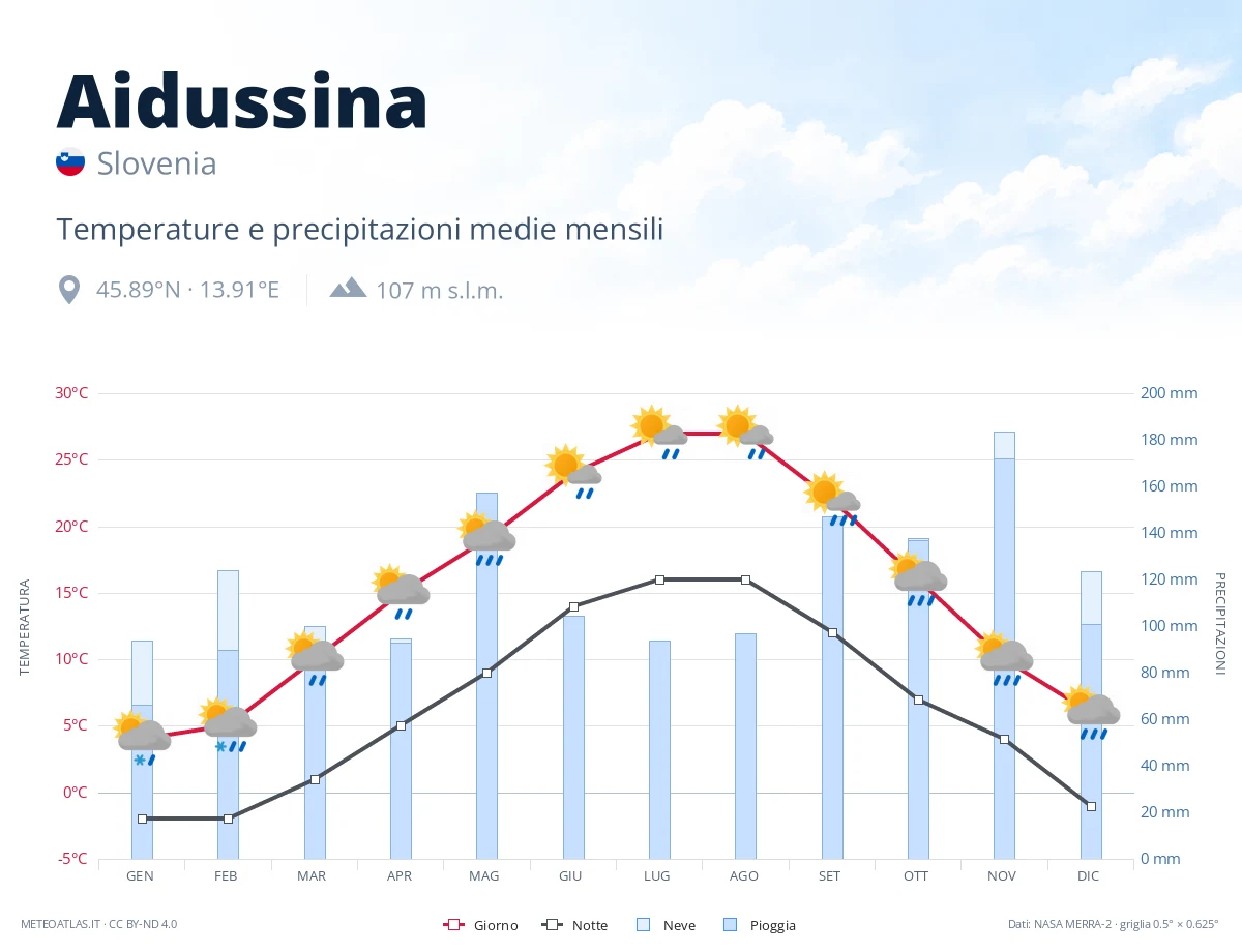 Aidussina - temperature e precipitazioni medie mensili