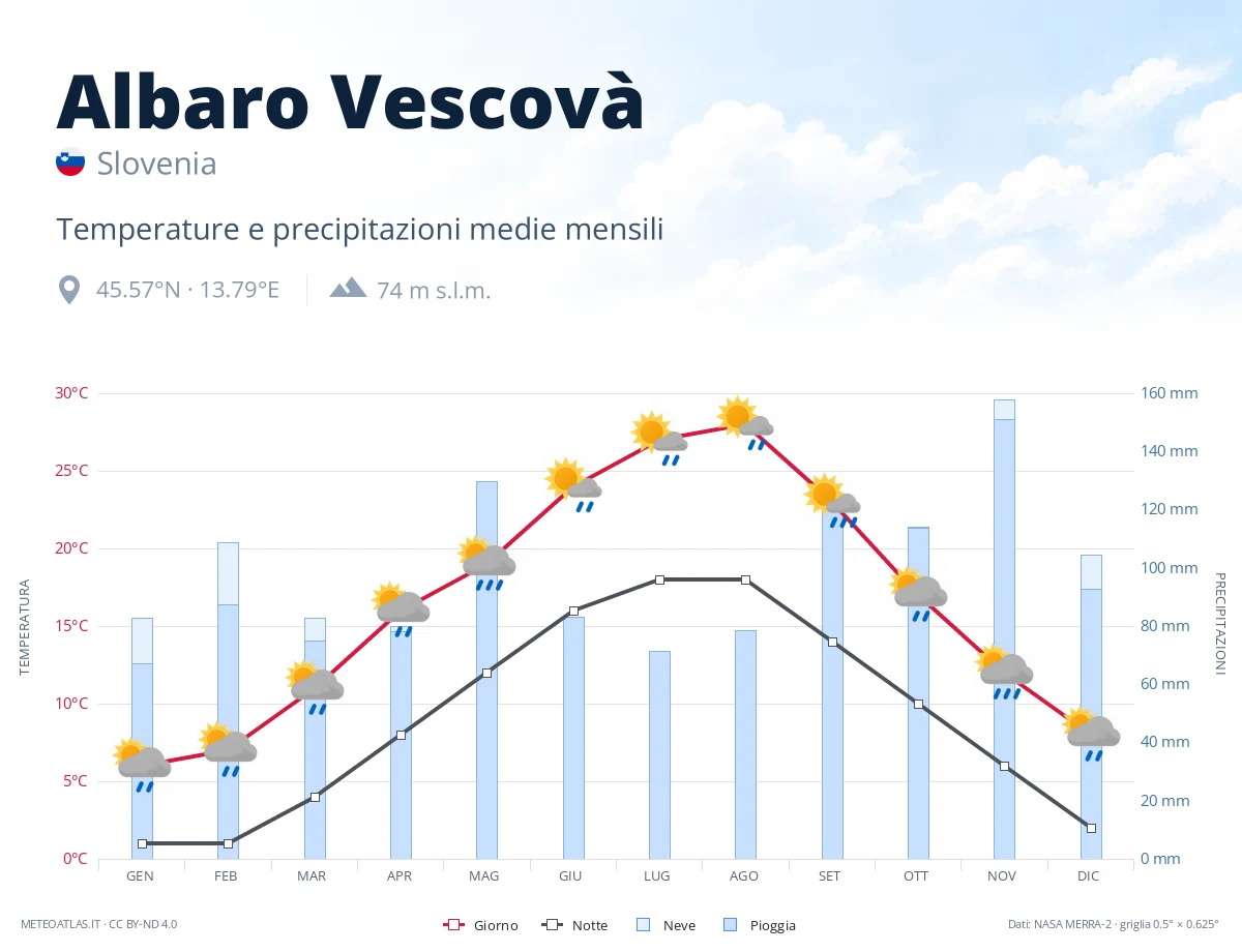 Albaro Vescovà - temperature e precipitazioni medie mensili