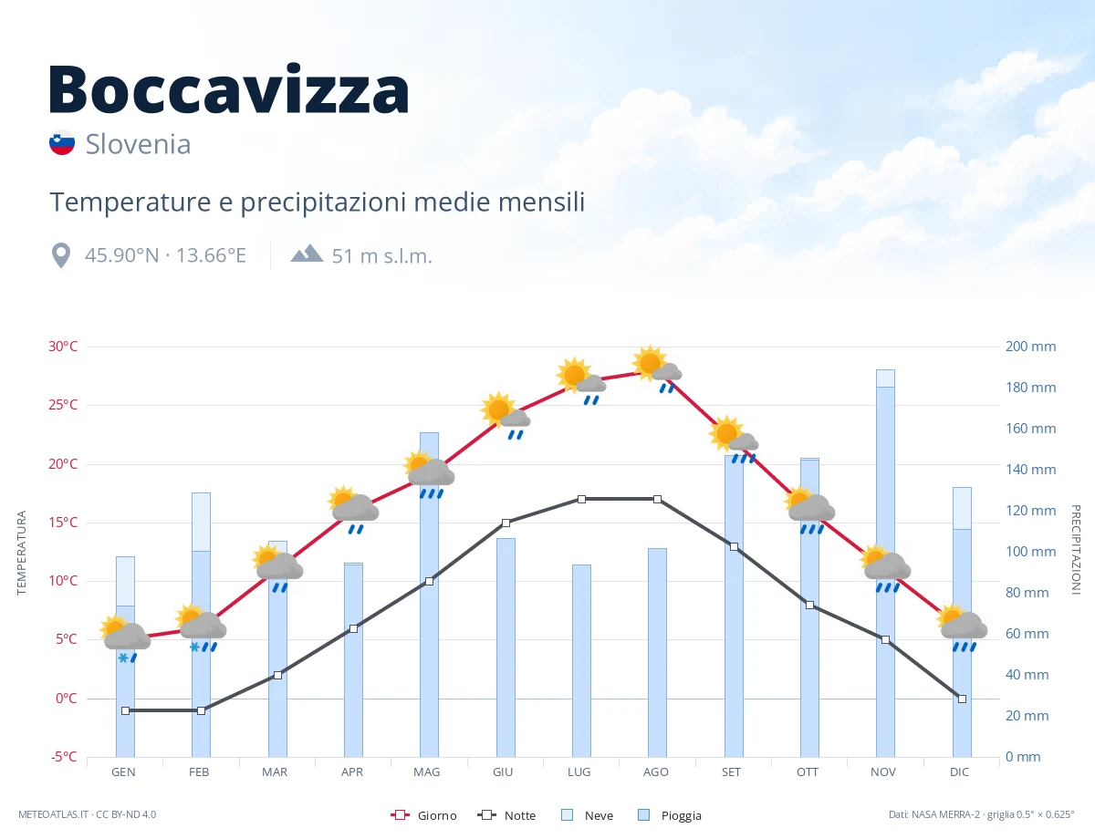 Boccavizza - temperature e precipitazioni medie mensili