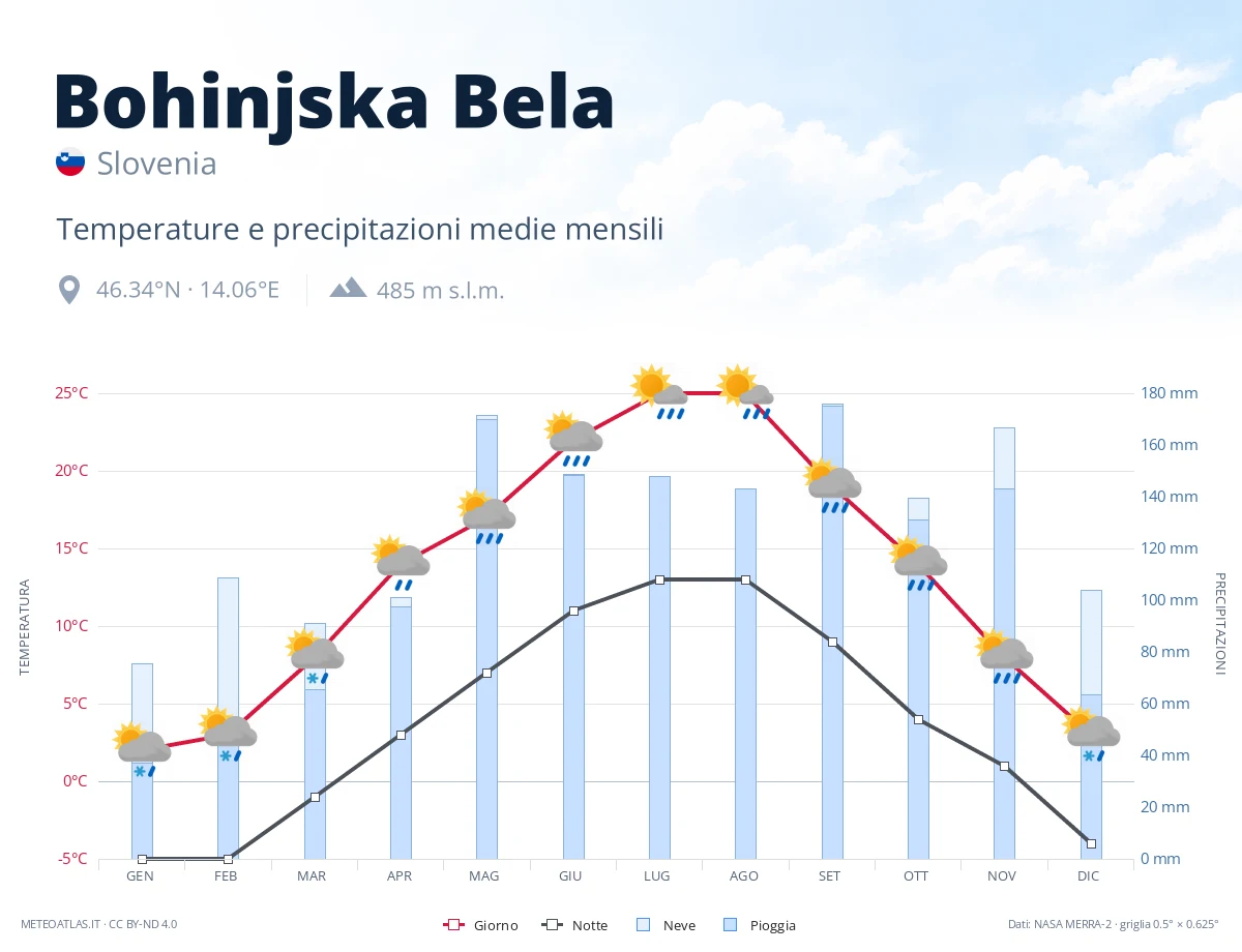 Bohinjska Bela - temperature e precipitazioni medie mensili