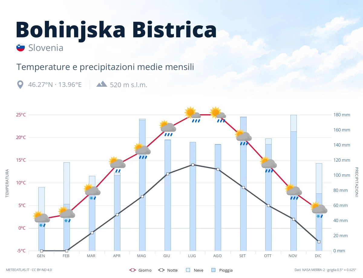 Bohinjska Bistrica - temperature e precipitazioni medie mensili