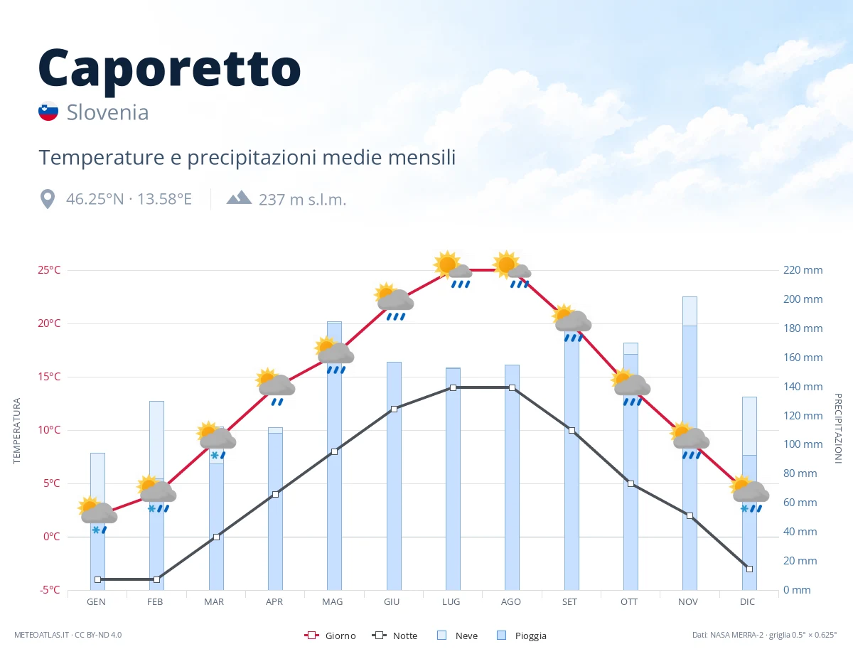 Caporetto - temperature e precipitazioni medie mensili