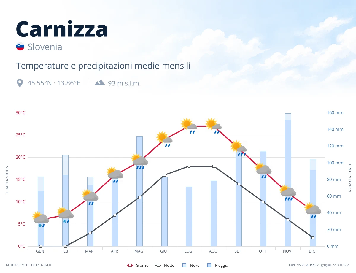 Carnizza - temperature e precipitazioni medie mensili