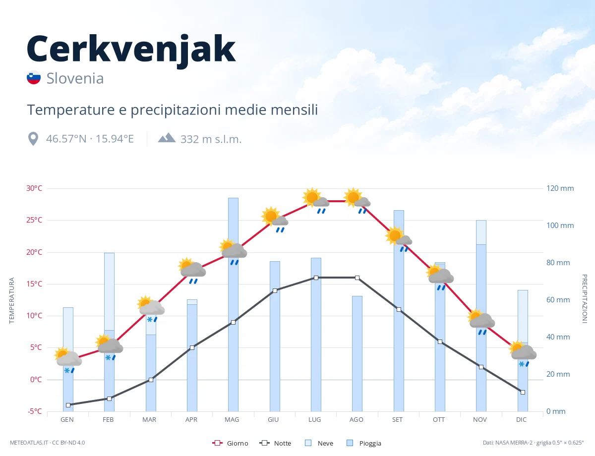 Cerkvenjak - temperature e precipitazioni medie mensili