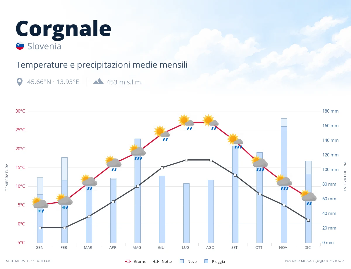 Corgnale - temperature e precipitazioni medie mensili