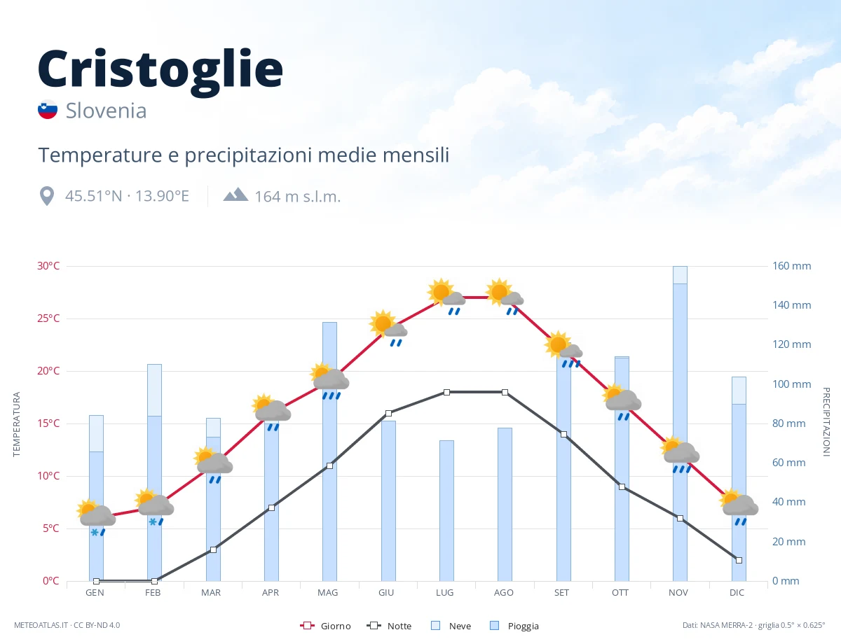 Cristoglie - temperature e precipitazioni medie mensili