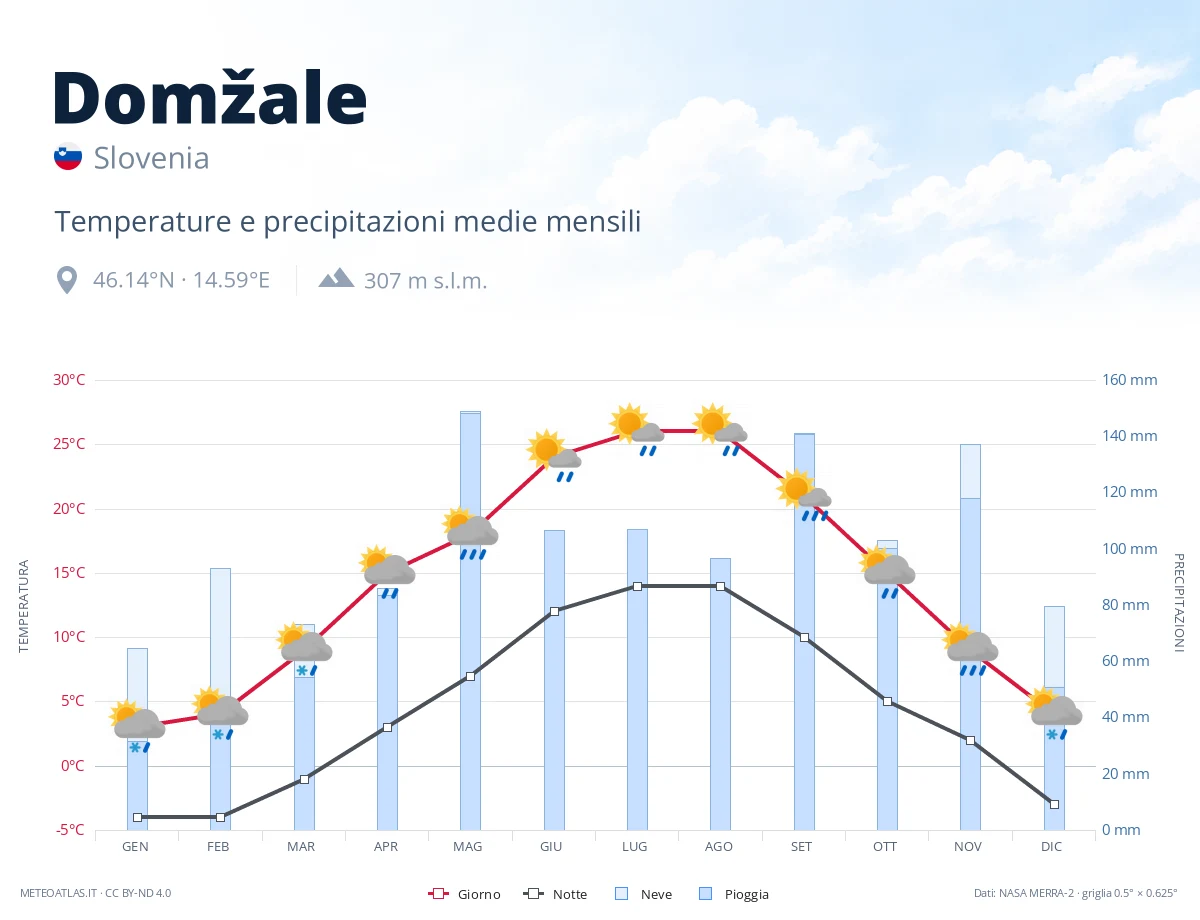 Domžale - temperature e precipitazioni medie mensili