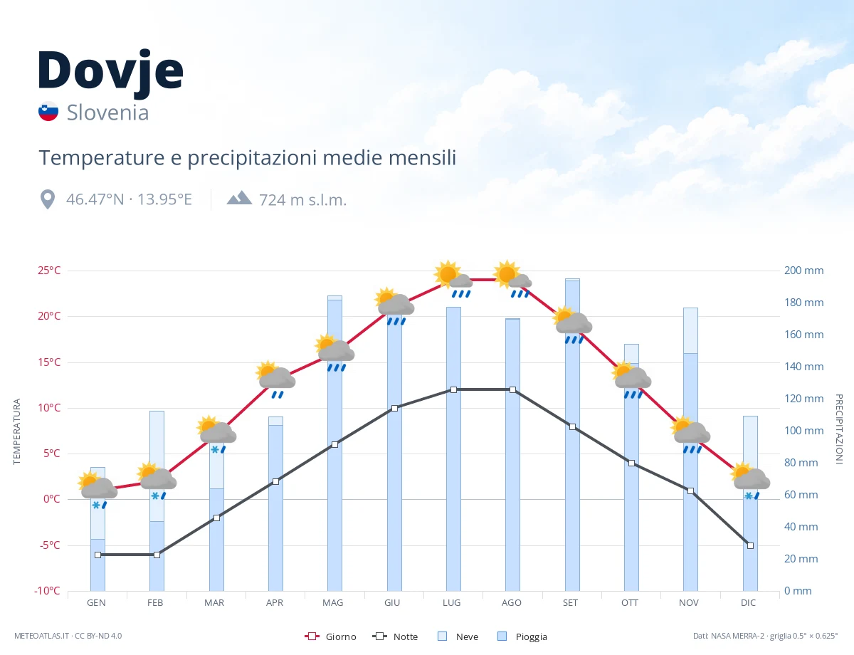 Dovje - temperature e precipitazioni medie mensili
