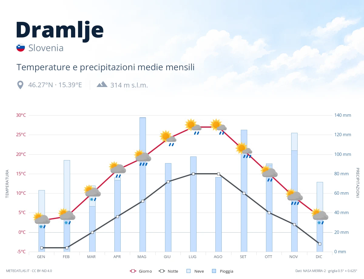 Dramlje - temperature e precipitazioni medie mensili