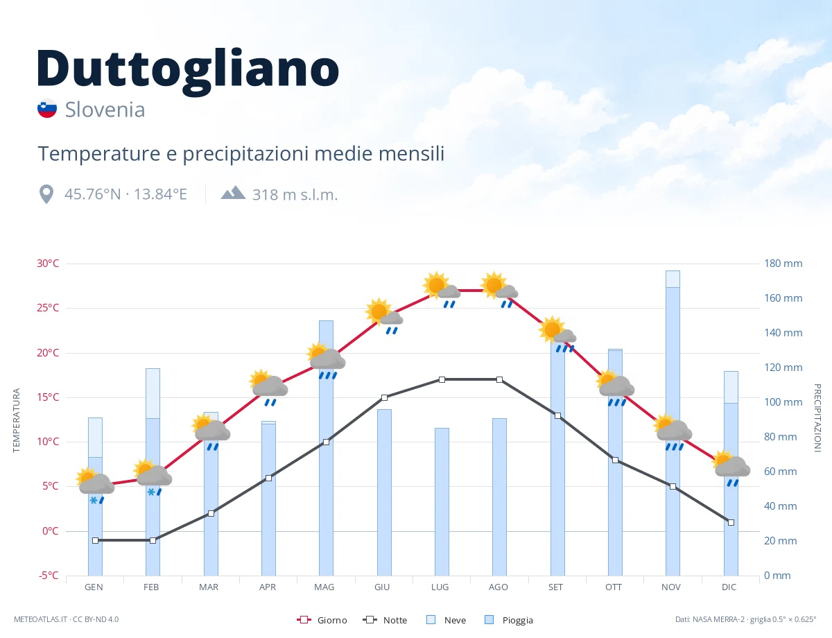 Duttogliano - temperature e precipitazioni medie mensili