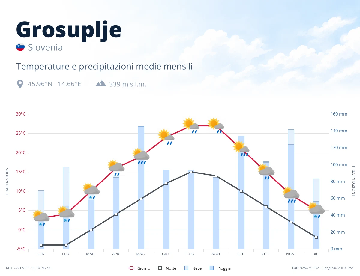 Grosuplje - temperature e precipitazioni medie mensili