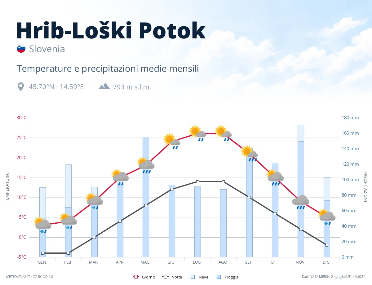 Hrib-Loški Potok - temperature e precipitazioni medie mensili