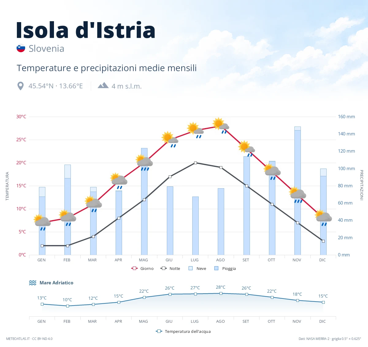 Isola d'Istria - temperature e precipitazioni medie mensili