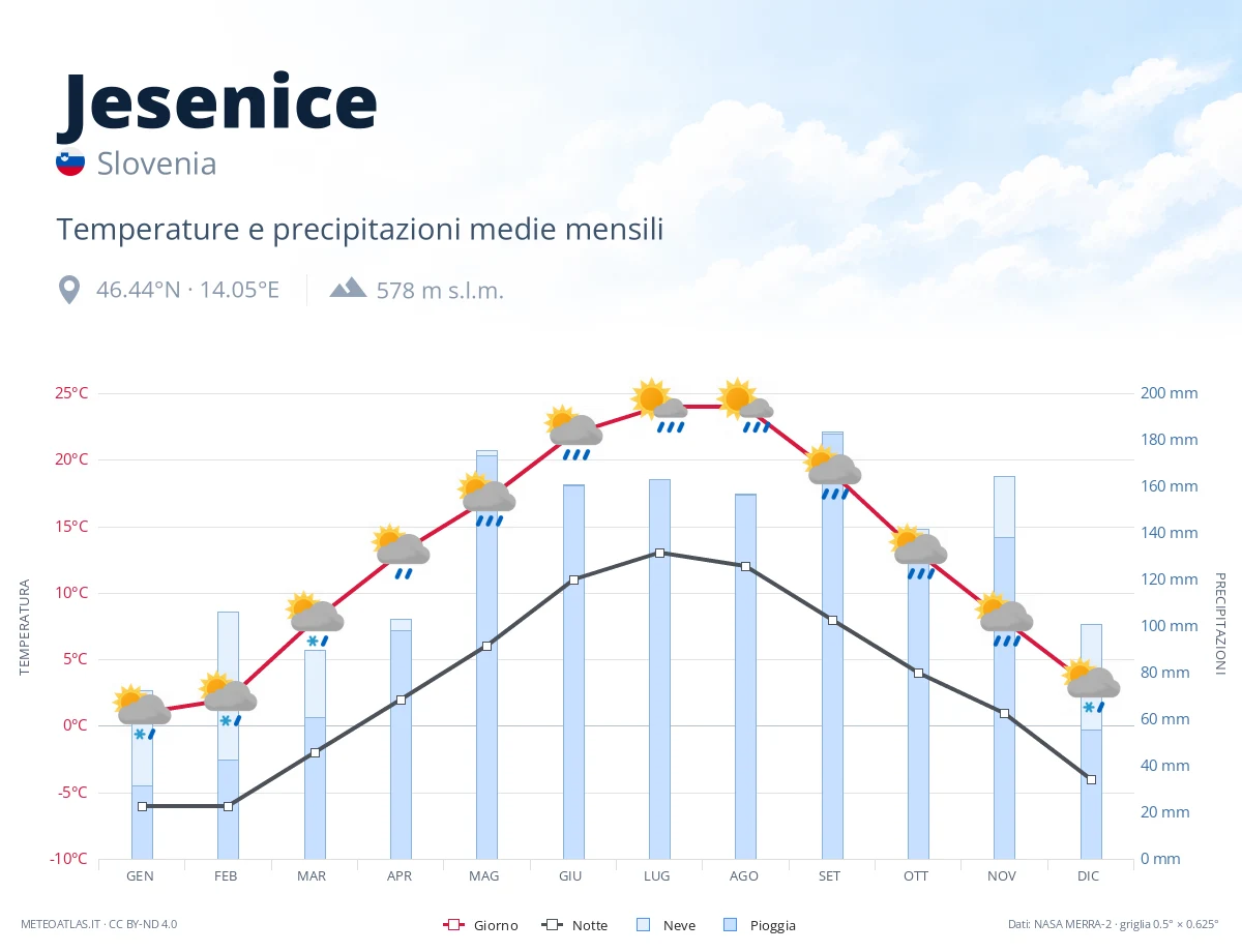 Jesenice - temperature e precipitazioni medie mensili