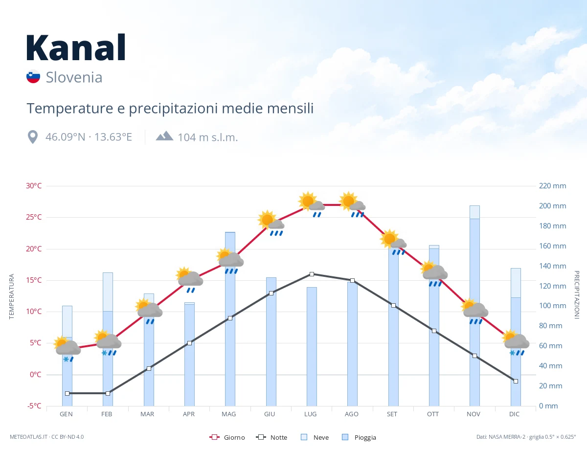 Kanal - temperature e precipitazioni medie mensili