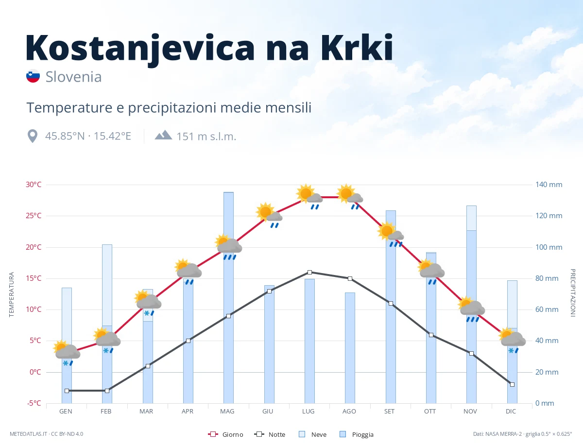 Kostanjevica na Krki - temperature e precipitazioni medie mensili