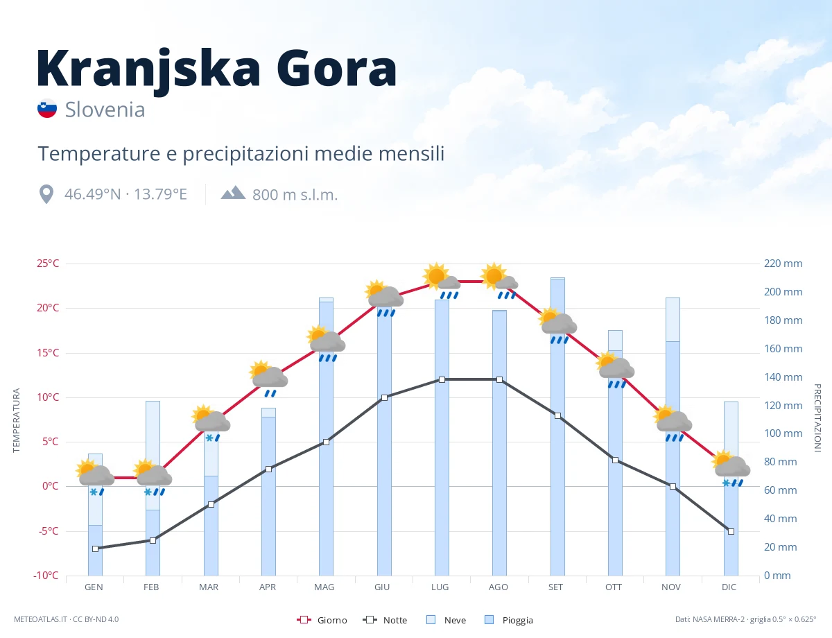 Kranjska Gora - temperature e precipitazioni medie mensili