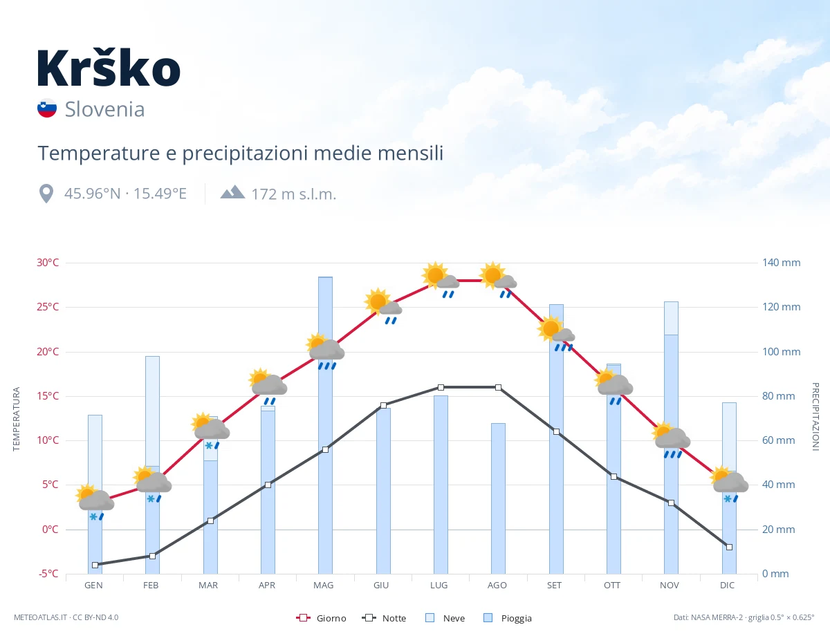 Krško - temperature e precipitazioni medie mensili