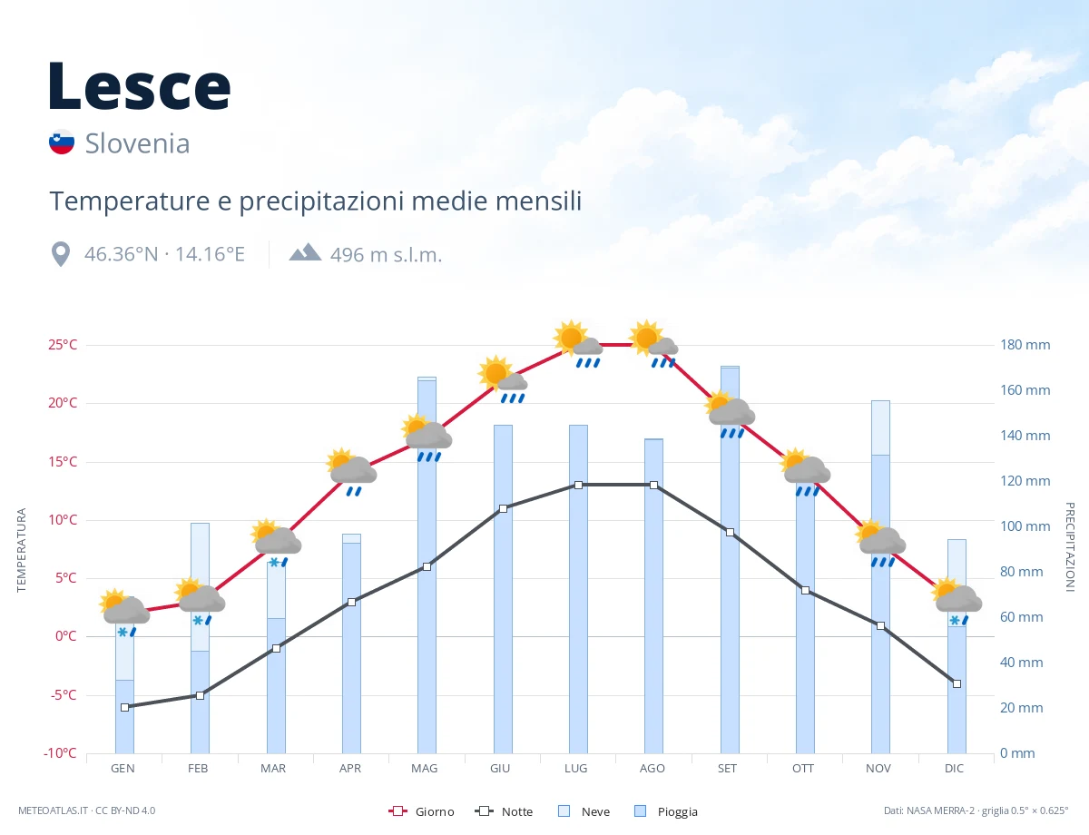 Lesce - temperature e precipitazioni medie mensili
