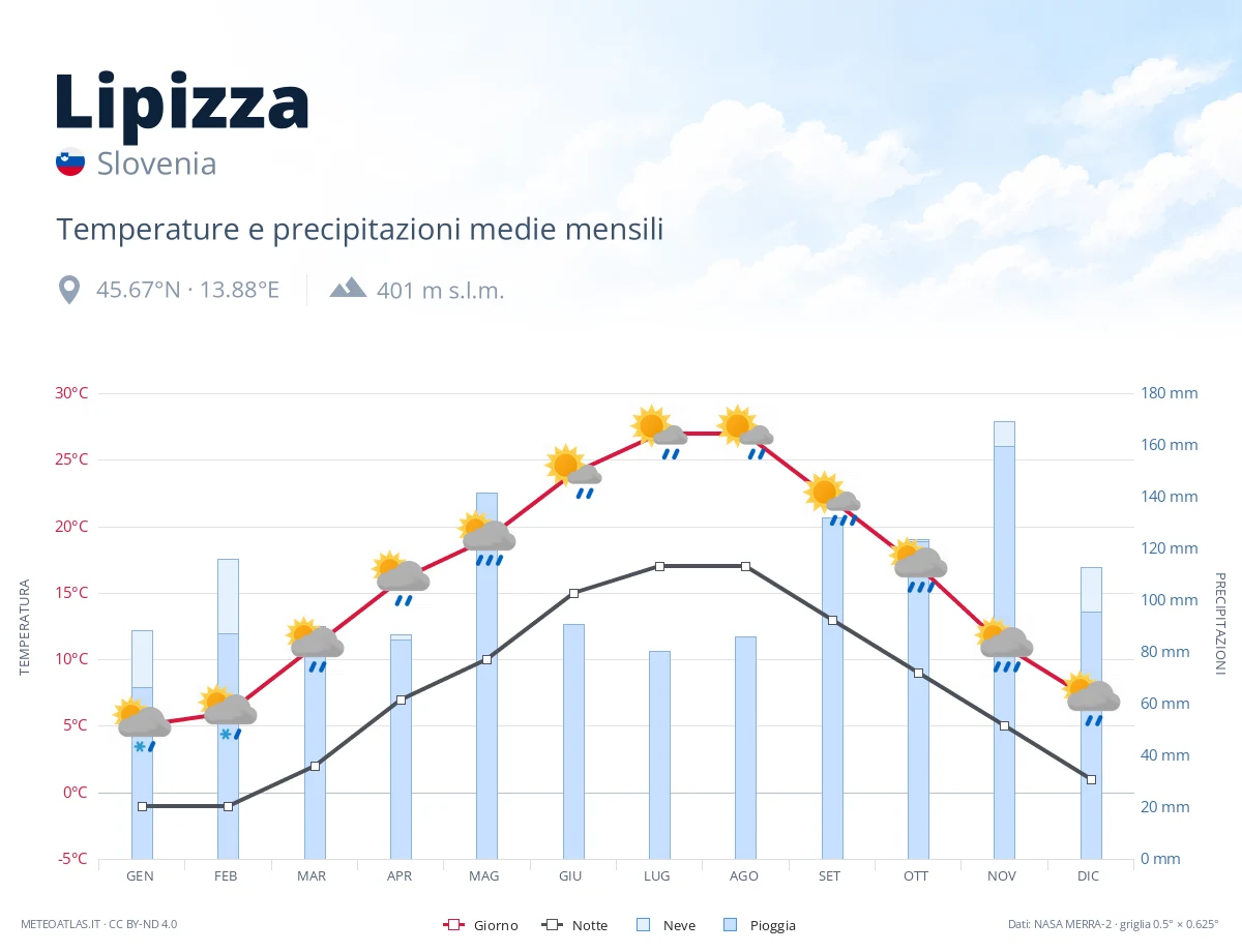 Lipizza - temperature e precipitazioni medie mensili