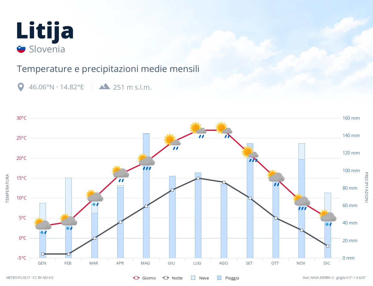 Litija - temperature e precipitazioni medie mensili