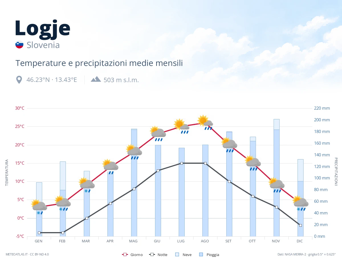 Logje - temperature e precipitazioni medie mensili