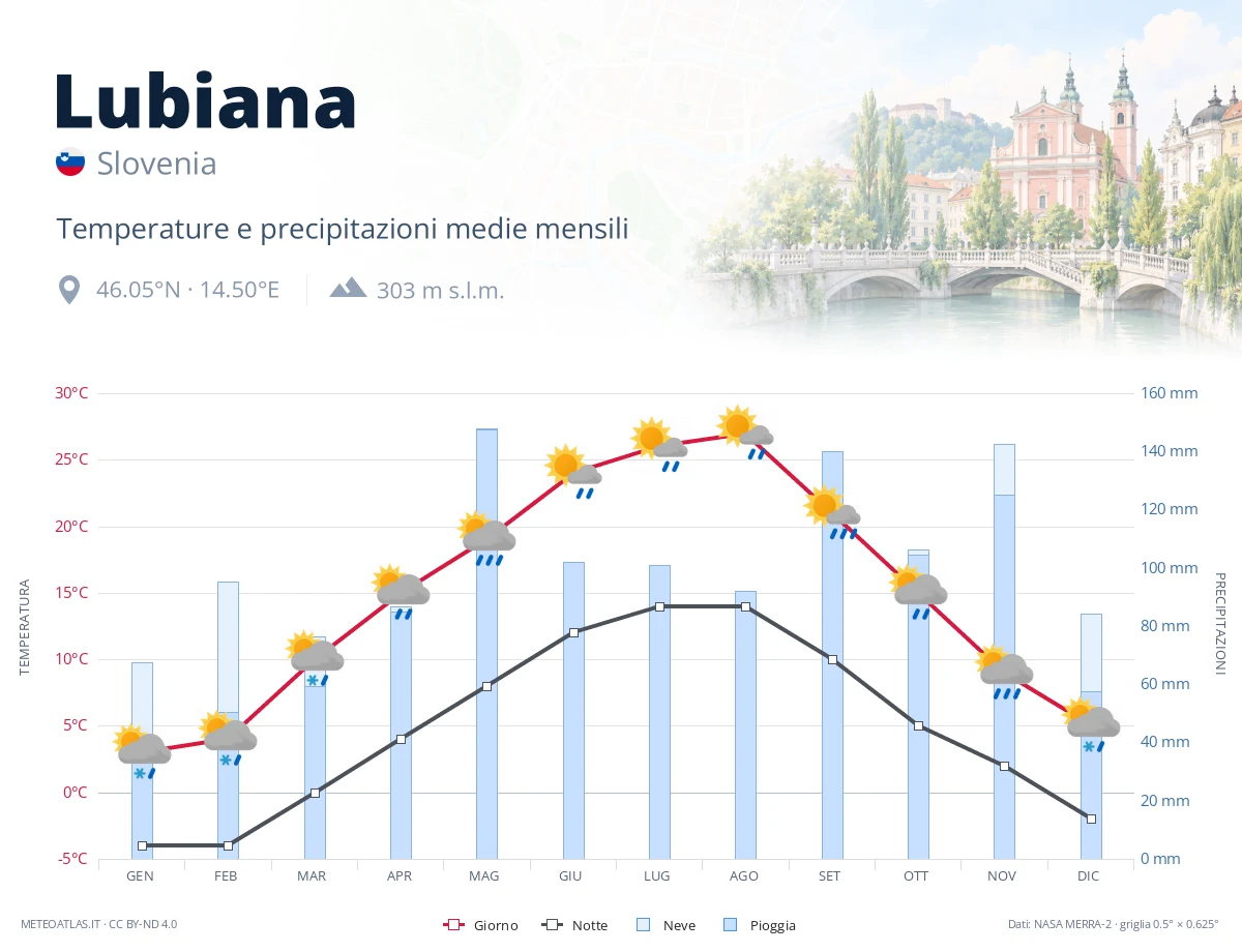 Lubiana - temperature e precipitazioni medie mensili