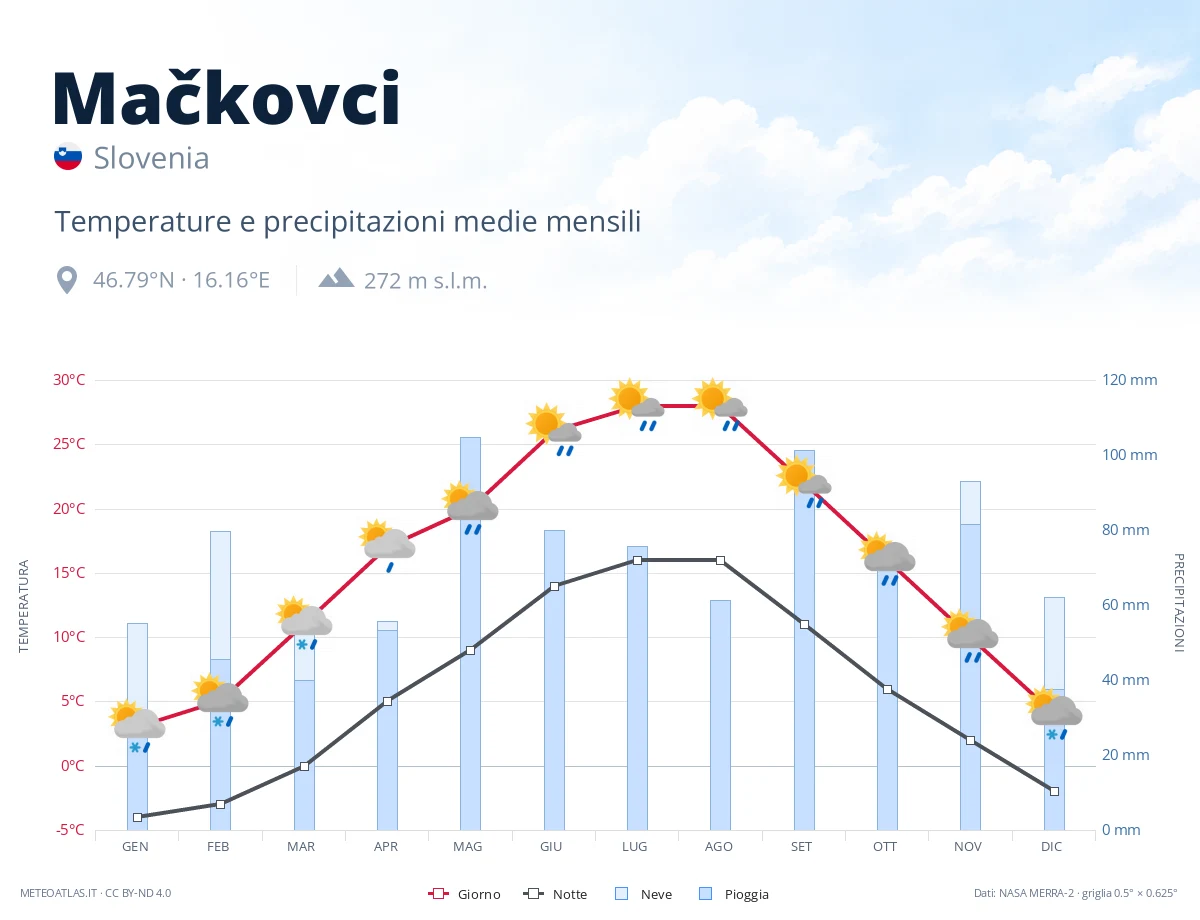 Mačkovci - temperature e precipitazioni medie mensili